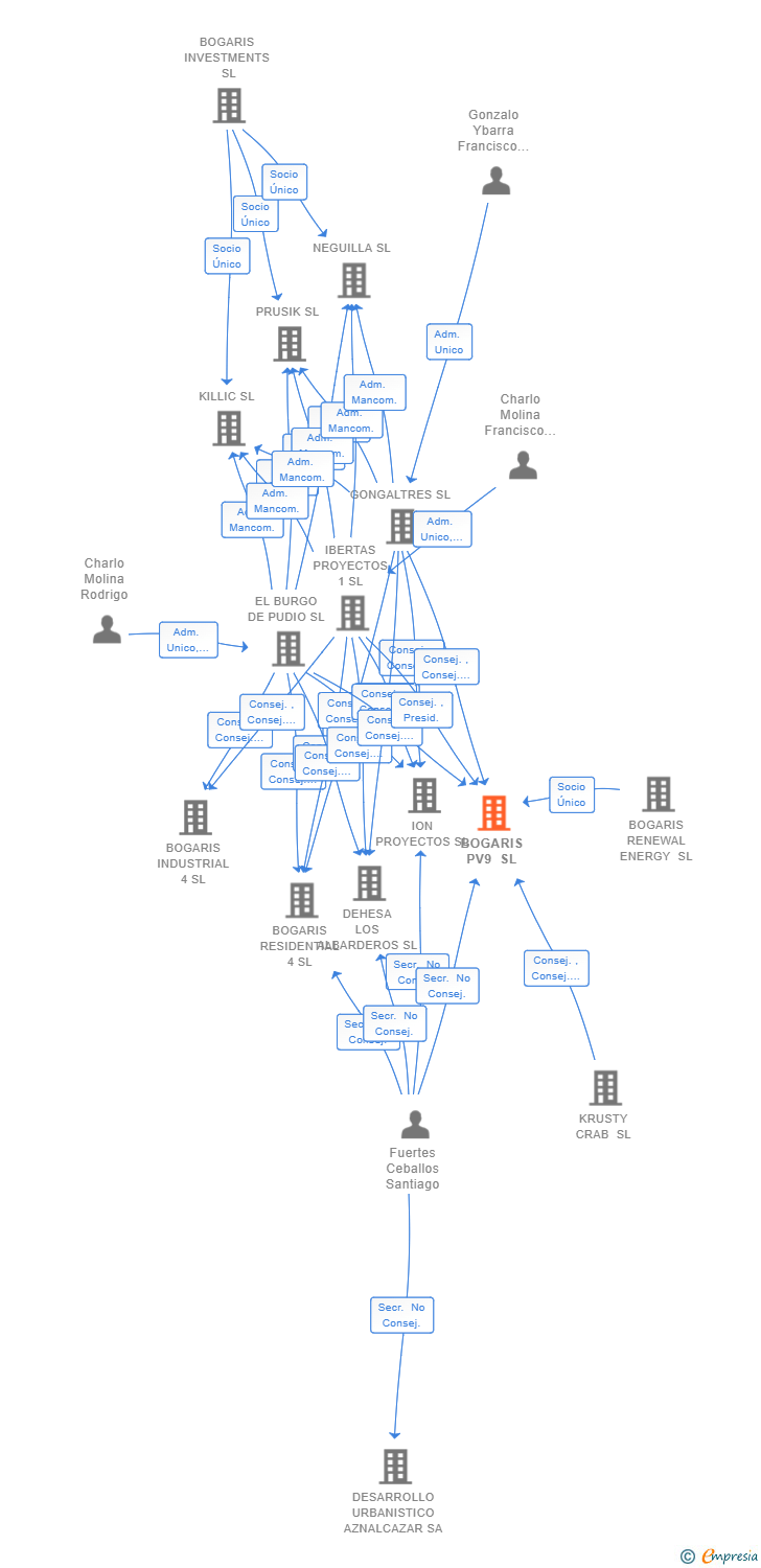 Vinculaciones societarias de BOGARIS PV9 SL