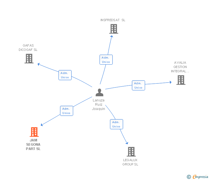 Vinculaciones societarias de JAM SEGONA PART SL