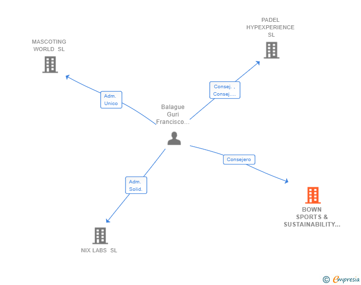 Vinculaciones societarias de BOWN SPORTS & SUSTAINABILITY SL