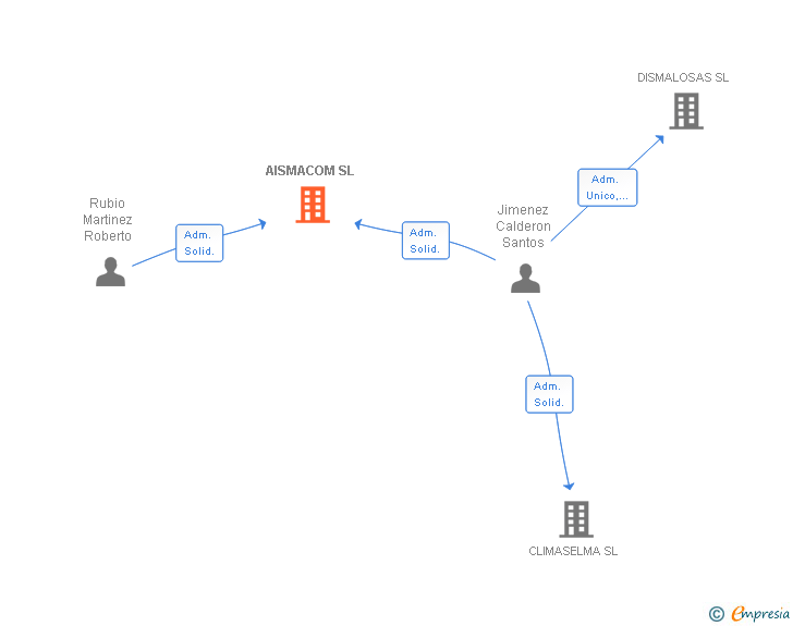 Vinculaciones societarias de AISMACOM SL