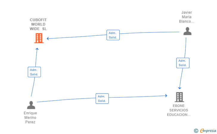 Vinculaciones societarias de CUBOFIT WORLD WIDE SL