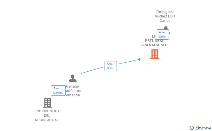 Vinculaciones societarias de LF ESTUDIO3 GRANADA SLP