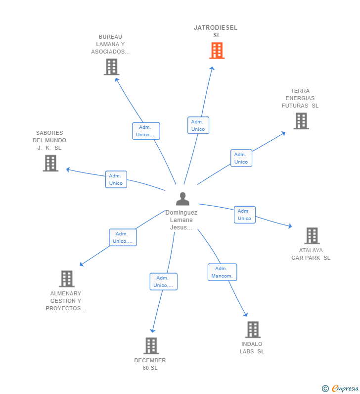 Vinculaciones societarias de JATRODIESEL SL