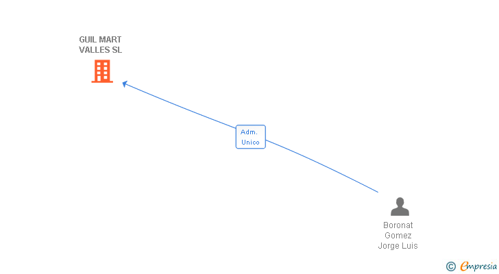 Vinculaciones societarias de GUIL MART VALLES SL