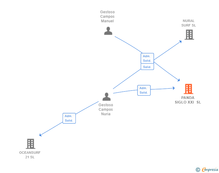 Vinculaciones societarias de PANDA SIGLO XXI SL