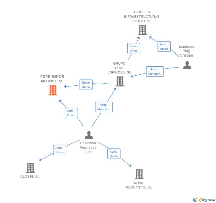Vinculaciones societarias de EXPRIMIDOR MIZUMO SL