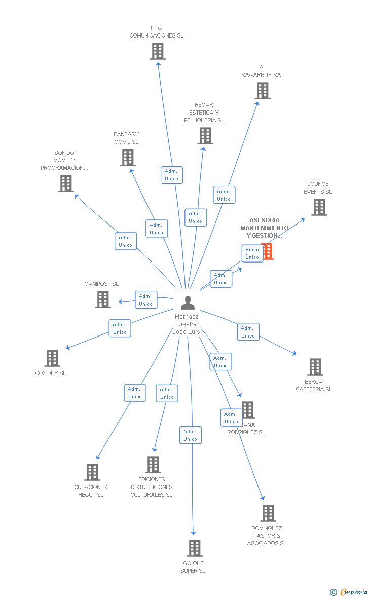 Vinculaciones societarias de ASESORIA MANTENIMIENTO Y GESTION DE ARQUITECTOS SL