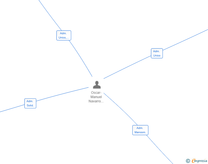 Vinculaciones societarias de CN YIELDCO SL