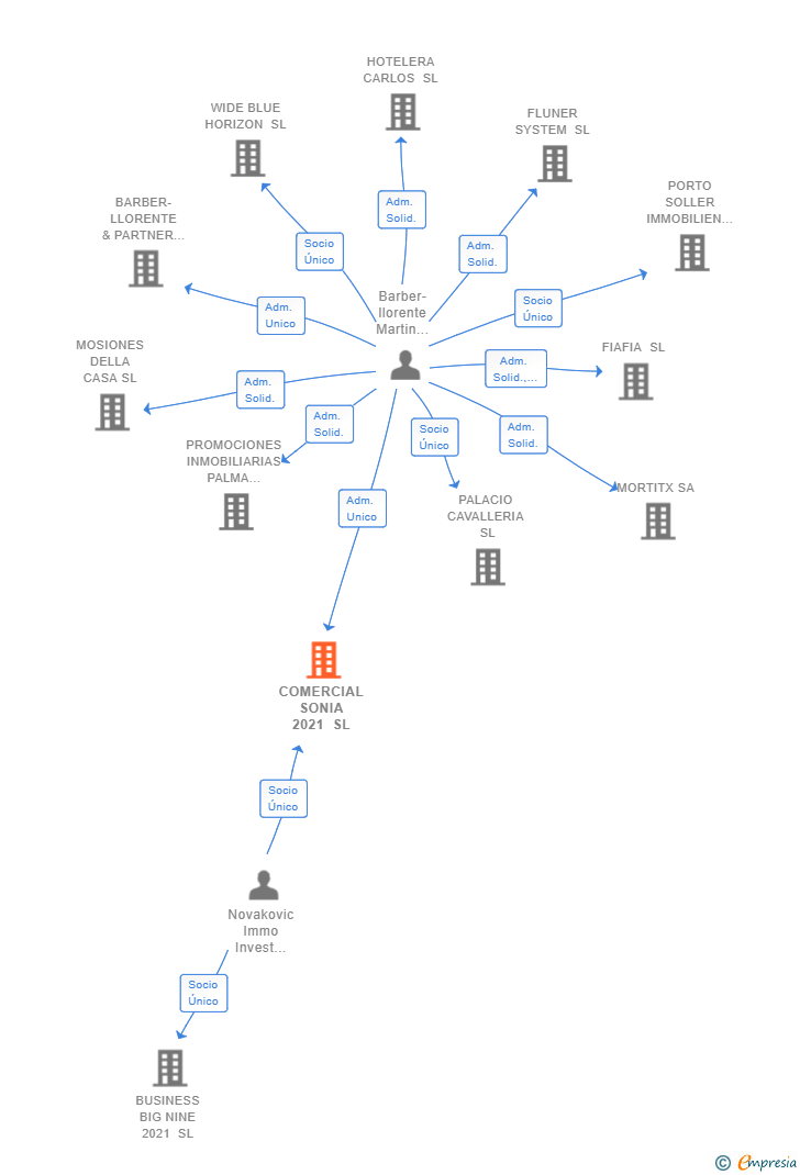 Vinculaciones societarias de COMERCIAL SONIA 2021 SL (EXTINGUIDA)