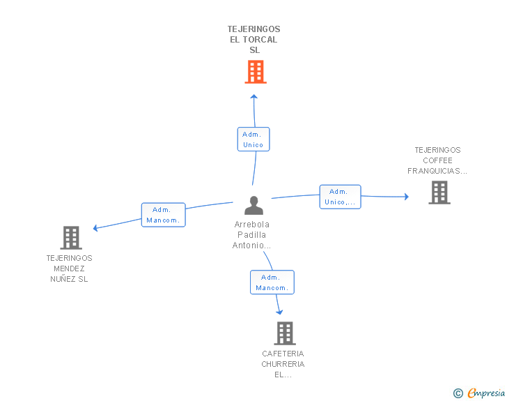 Vinculaciones societarias de TEJERINGOS EL TORCAL SL
