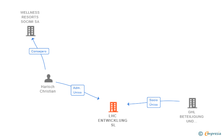 Vinculaciones societarias de LHC ENTWICKLUNG SL