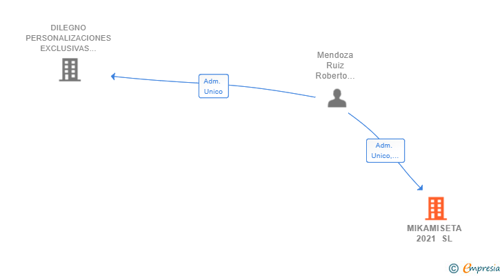 Vinculaciones societarias de MIKAMISETA 2021 SL