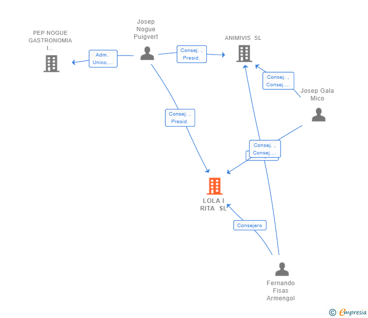 Vinculaciones societarias de LOLA I RITA SL