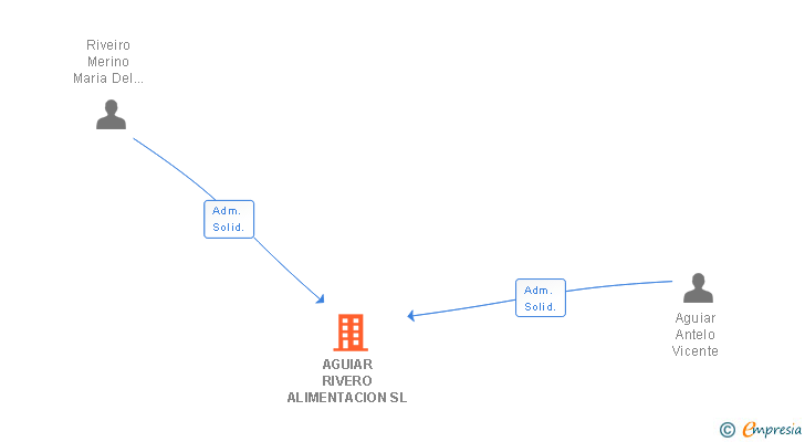 Vinculaciones societarias de AGUIAR RIVERO ALIMENTACION SL
