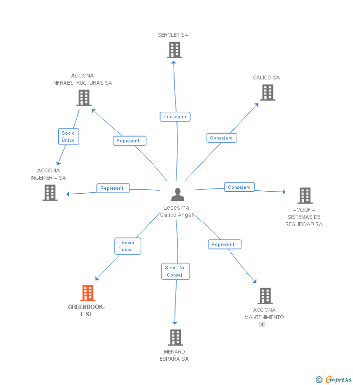 Vinculaciones societarias de GREENBOOK-E SL