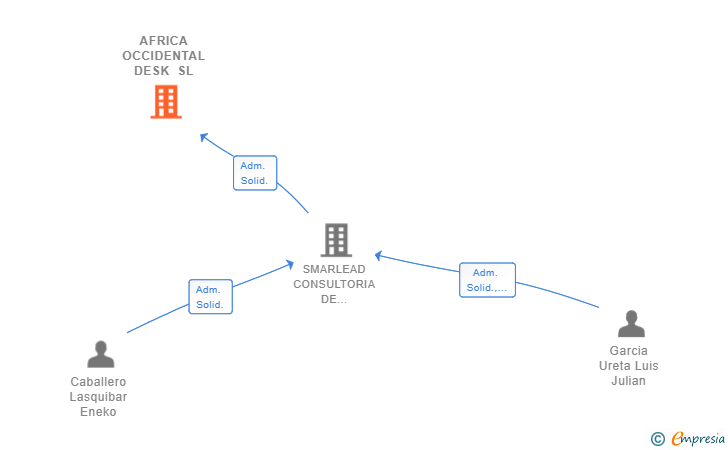 Vinculaciones societarias de AFRICA OCCIDENTAL DESK SL