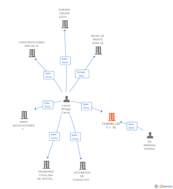 Vinculaciones societarias de FERRALLAT T J SL