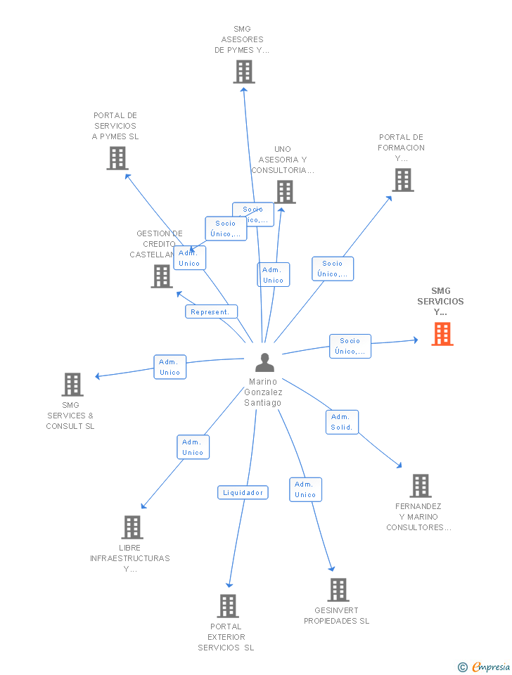Vinculaciones societarias de SMG SERVICIOS Y ASESORAMIENTO DE EMPRESAS SL