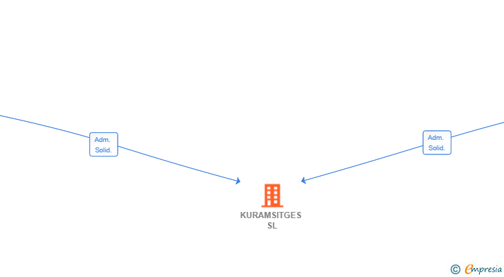 Vinculaciones societarias de KURAMSITGES SL