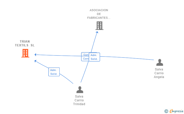 Vinculaciones societarias de TRIAN TEXTILS SL