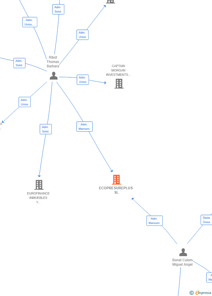Vinculaciones societarias de ECOPRESUREPLUS SL