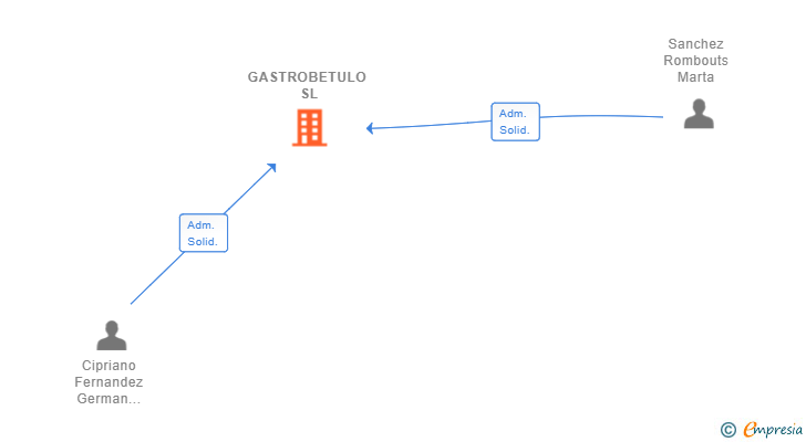 Vinculaciones societarias de GASTROBETULO SL