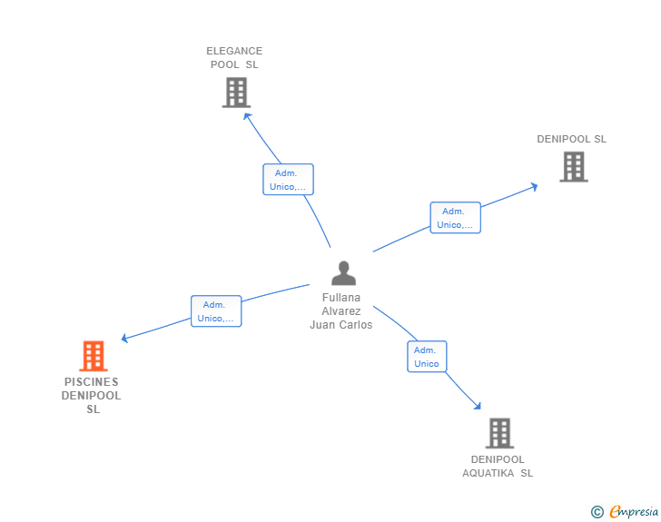 Vinculaciones societarias de PISCINES DENIPOOL SL
