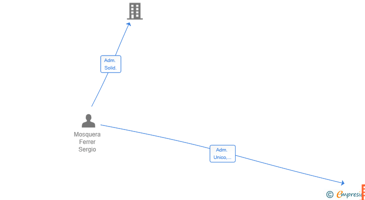 Vinculaciones societarias de GESIO VENTURES SL