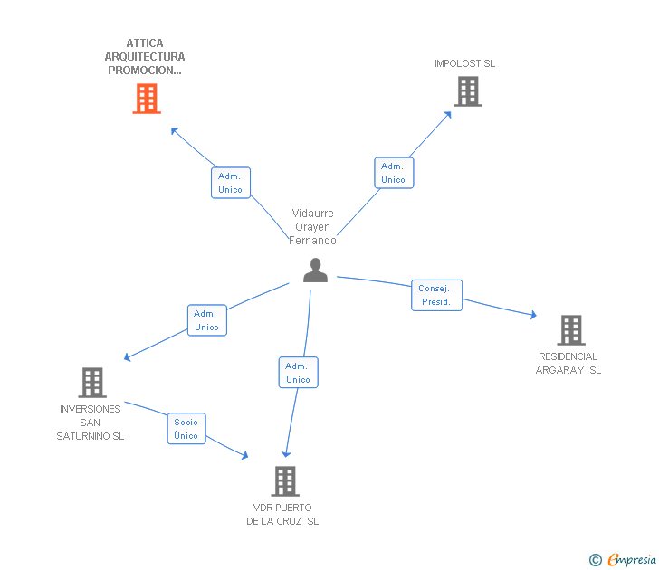 Vinculaciones societarias de ATTICA ARQUITECTURA PROMOCION CONSTRUCCION SA