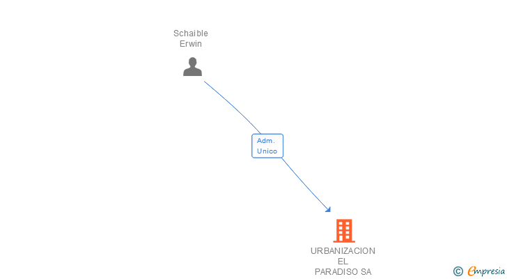 Vinculaciones societarias de URBANIZACION EL PARADISO SA