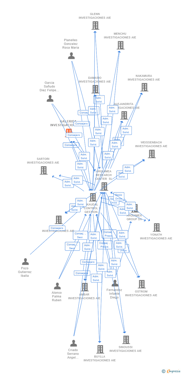 Vinculaciones societarias de GALERIDA INVESTIGACIONES AIE