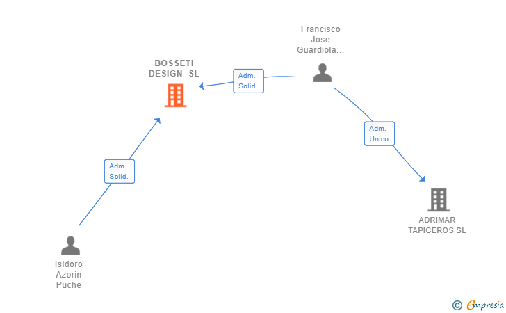 Vinculaciones societarias de BOSSETI DESIGN SL