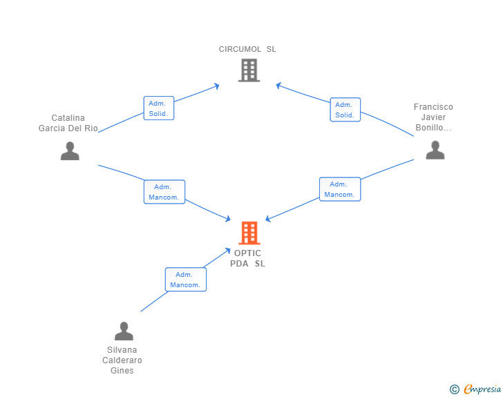 Vinculaciones societarias de OPTIC PDA SL