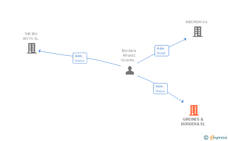 Vinculaciones societarias de GIRONES & BORDERA SL