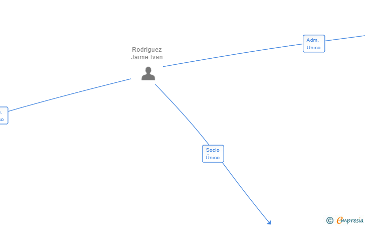 Vinculaciones societarias de JAMU RENTA SL
