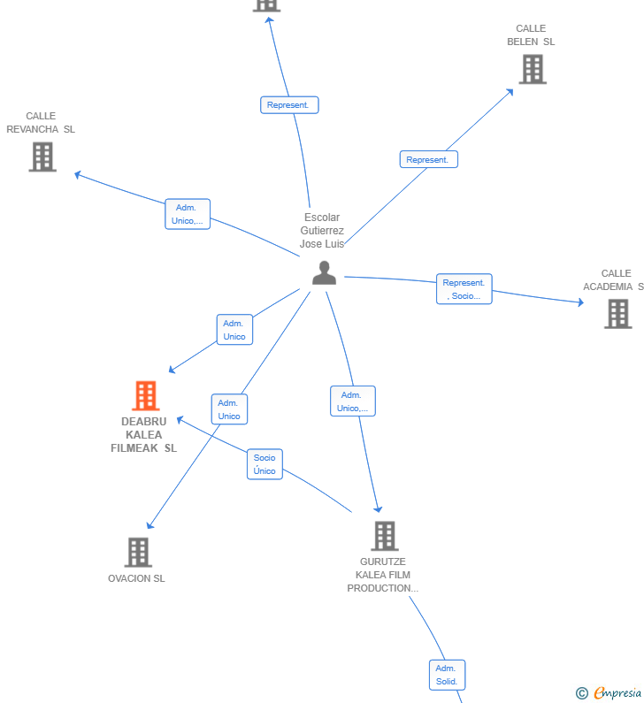 Vinculaciones societarias de DEABRU KALEA FILMEAK SL