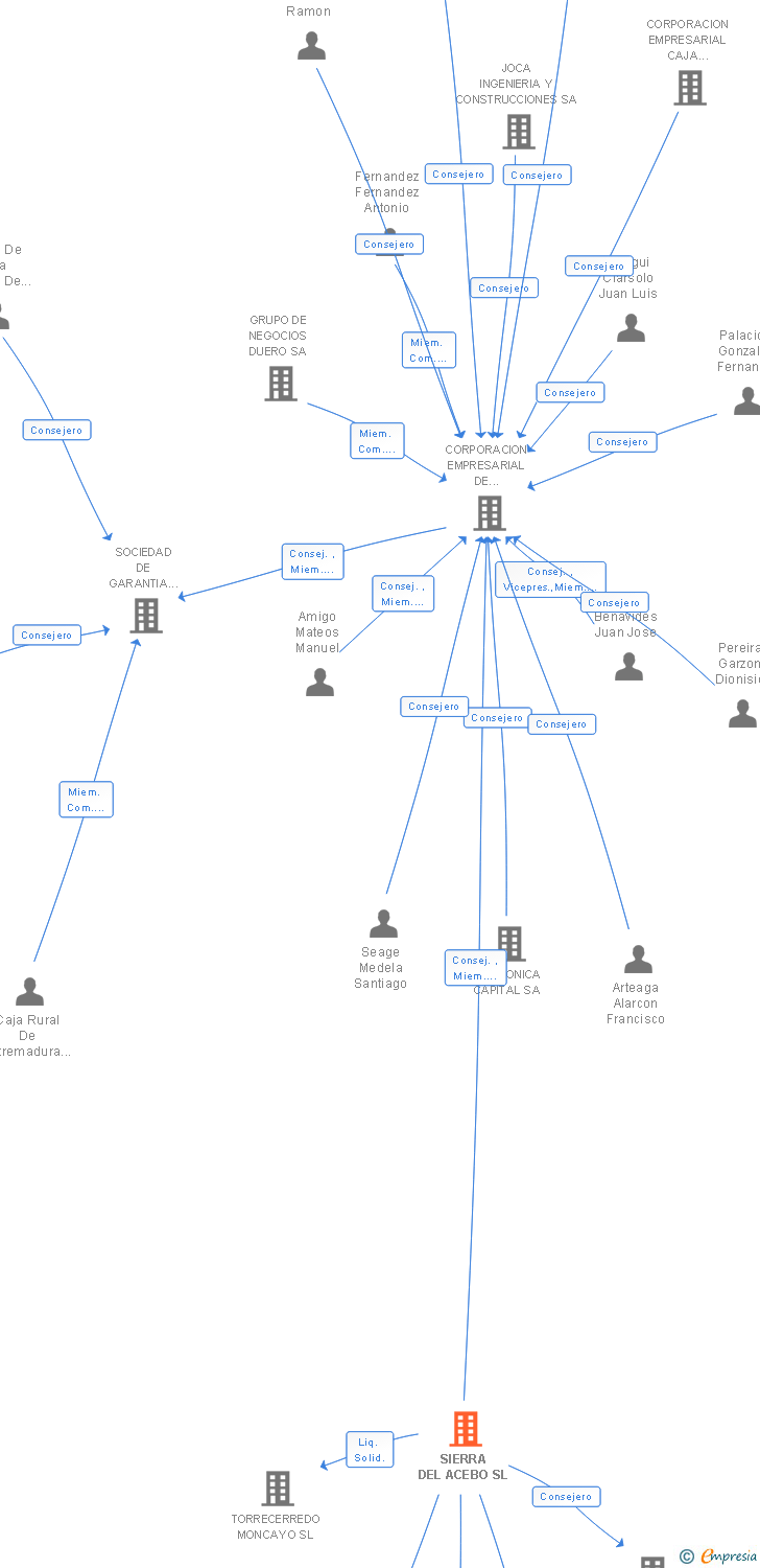 Vinculaciones societarias de SIERRA DEL ACEBO SL