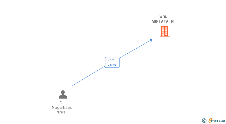 Vinculaciones societarias de VRN MISLATA SL