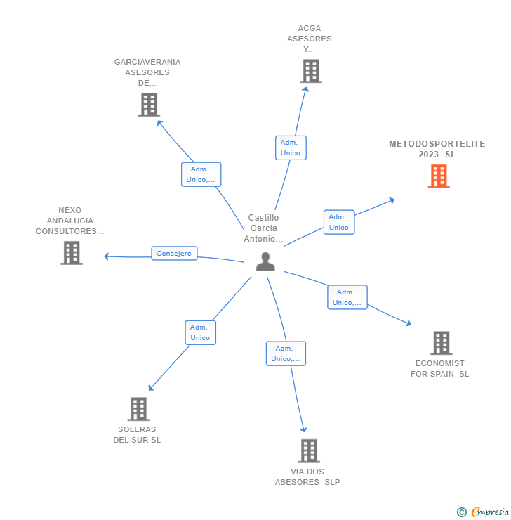 Vinculaciones societarias de METODOSPORTELITE 2023 SL