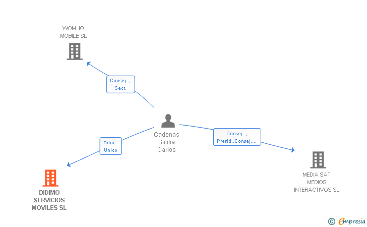 Vinculaciones societarias de LINK MOBILITY SPAIN SL