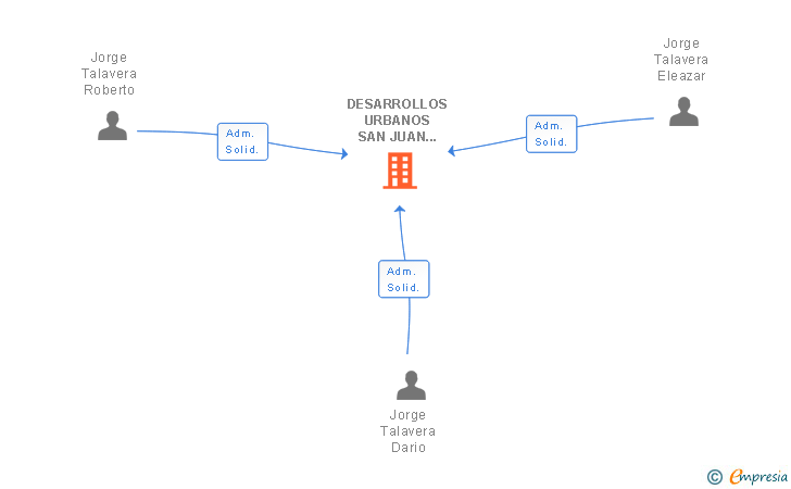 Vinculaciones societarias de DESARROLLOS URBANOS SAN JUAN DE LA RAMBLA SL