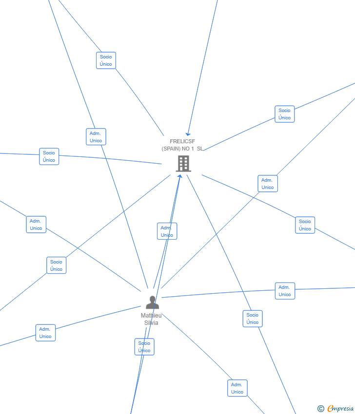 Vinculaciones societarias de FRELICSF (SPAIN) NO 4 SL