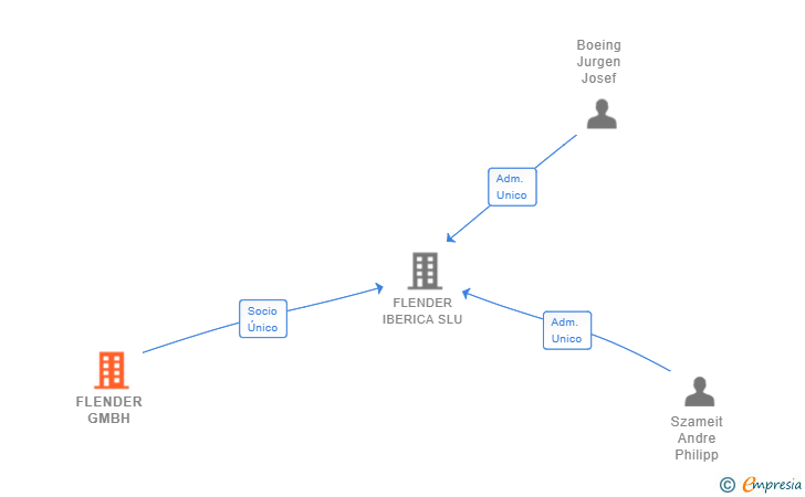 Vinculaciones societarias de FLENDER GMBH