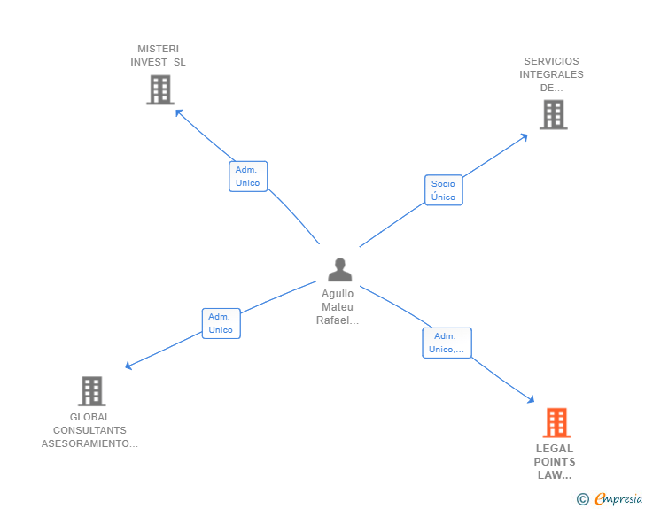 Vinculaciones societarias de LEGAL POINTS LAW BROKER SLP