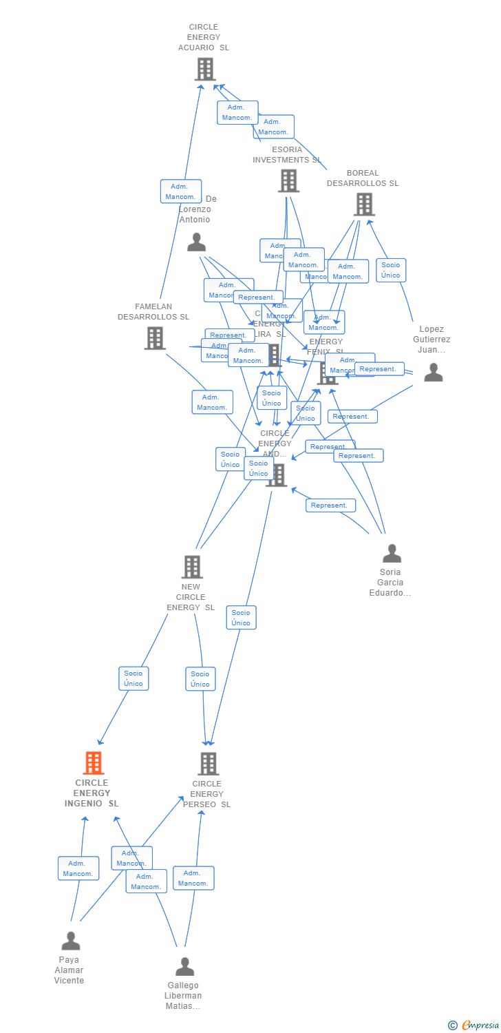 Vinculaciones societarias de CIRCLE ENERGY INGENIO SL