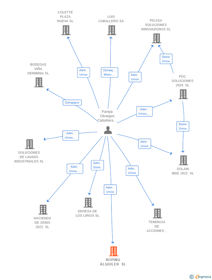 Vinculaciones societarias de ROPING ALQUILER SL