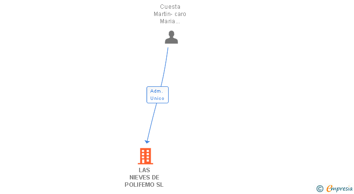 Vinculaciones societarias de LAS NIEVES DE POLIFEMO SL (EXTINGUIDA)