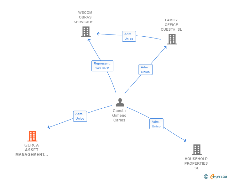 Vinculaciones societarias de GERCA ASSET MANAGEMENT SL