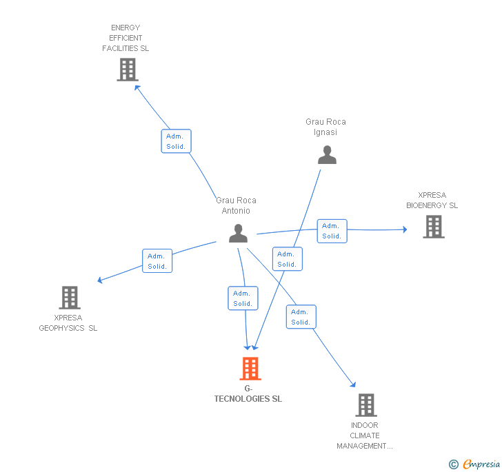 Vinculaciones societarias de G-TECNOLOGIES SL