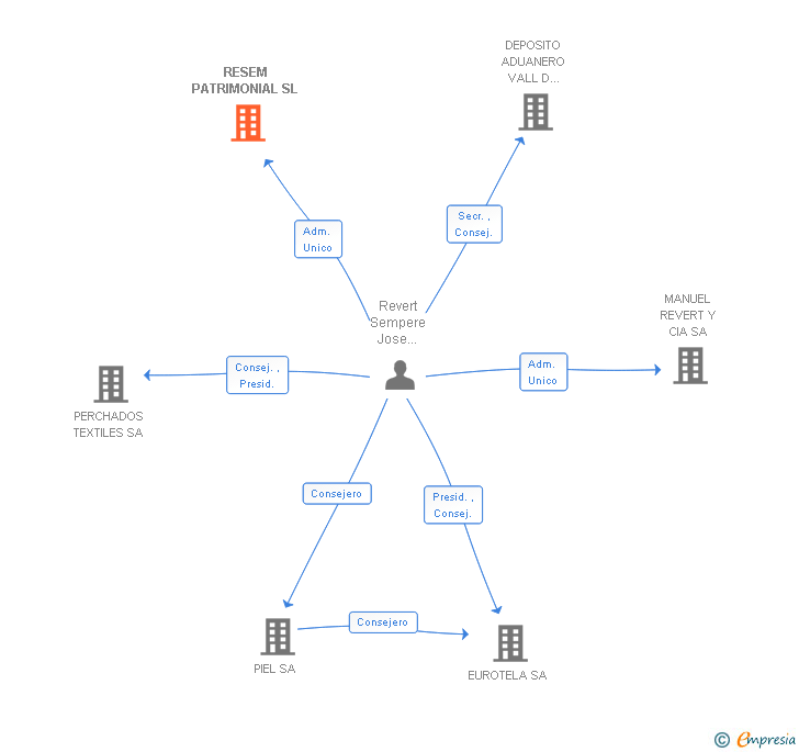 Vinculaciones societarias de RESEM PATRIMONIAL SL